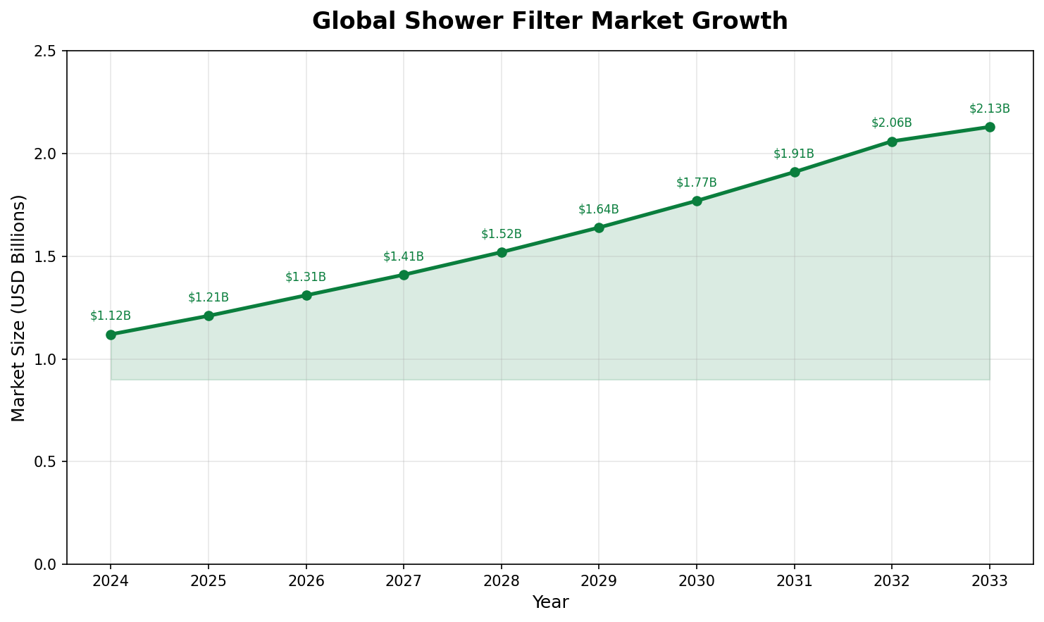 Global shower filter market growth chart showing projected increase from $1.12B to $2.13B by 2033